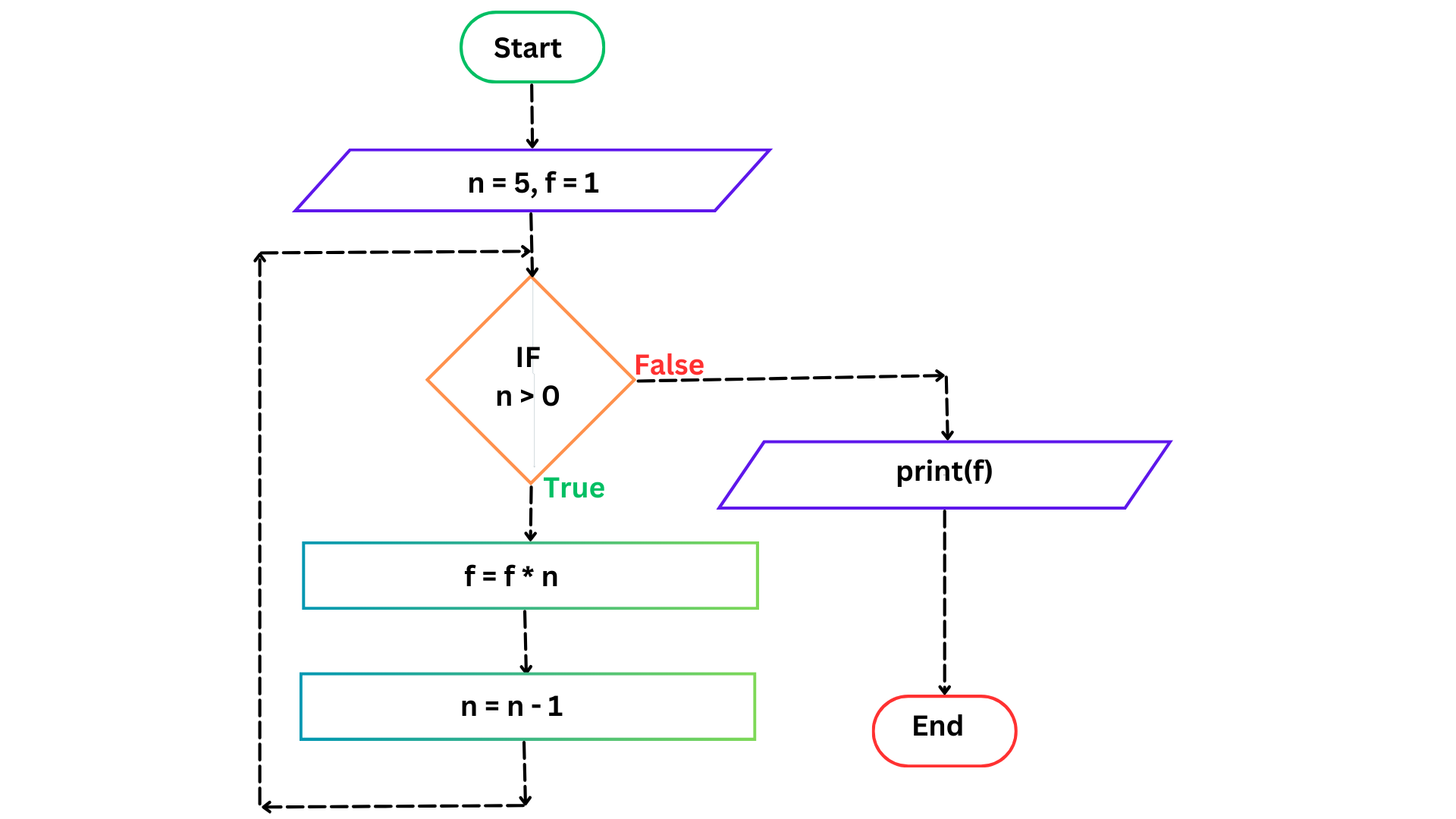 Flowchart Find the factorial of given number